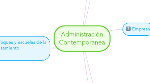 Mind Map: Administración Contemporanea