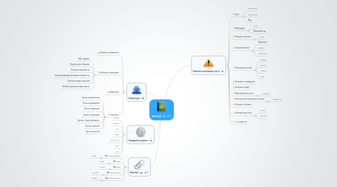 Mind Map: Internet