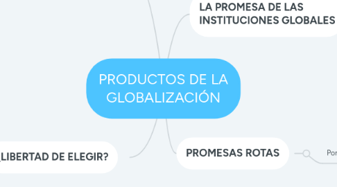 Mind Map: PRODUCTOS DE LA GLOBALIZACIÓN