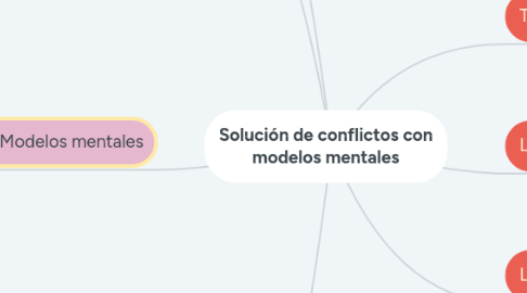 Mind Map: Solución de conflictos con modelos mentales