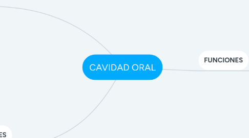 Mind Map: CAVIDAD ORAL