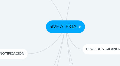 Mind Map: SIVE ALERTA