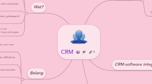 Mind Map: CRM