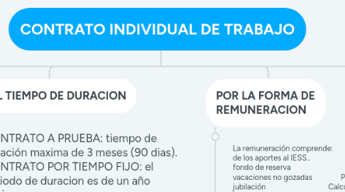 Mind Map: CONTRATO INDIVIDUAL DE TRABAJO