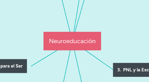 Mind Map: Neuroeducación