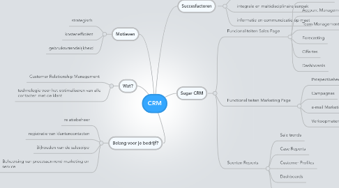 Mind Map: CRM