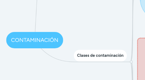 Mind Map: CONTAMINACIÓN