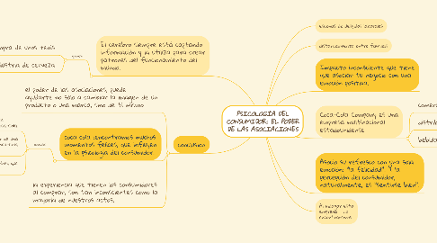 Mind Map: PSICOLOGÍA DEL CONSUMIDOR: EL PODER DE LAS ASOCIACIONES