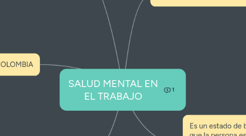 Mind Map: SALUD MENTAL EN EL TRABAJO