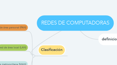 Mind Map: REDES DE COMPUTADORAS