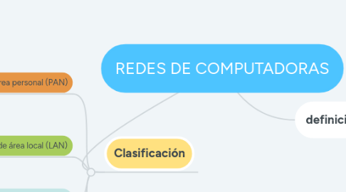 Mind Map: REDES DE COMPUTADORAS