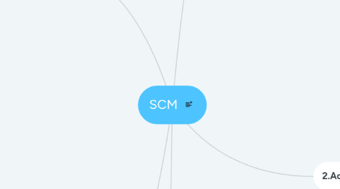 Mind Map: SCM