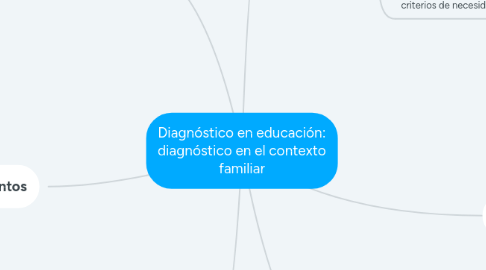 Mind Map: Diagnóstico en educación: diagnóstico en el contexto familiar