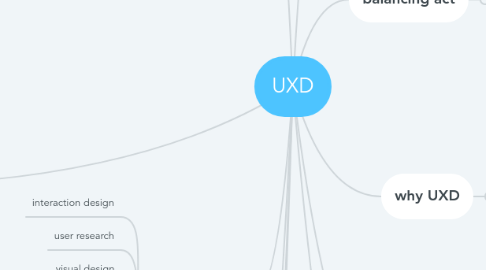 Mind Map: UXD