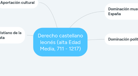 Mind Map: Derecho castellano leonés (alta Edad Media, 711 - 1217)