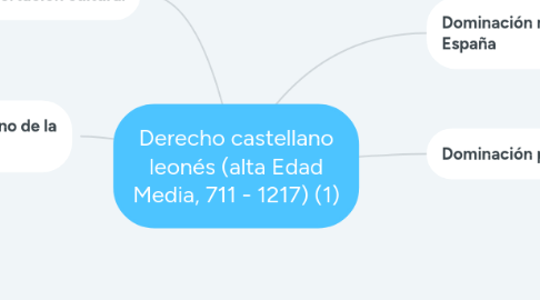 Mind Map: Derecho castellano leonés (alta Edad Media, 711 - 1217) (1)