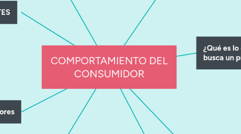 Mind Map: COMPORTAMIENTO DEL CONSUMIDOR