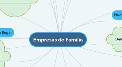 Mind Map: Empresas de Familia