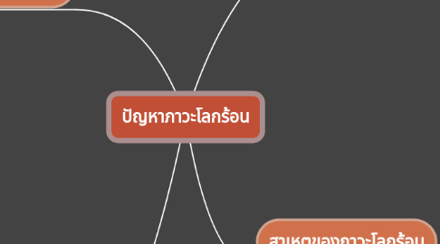 Mind Map: ปัญหาภาวะโลกร้อน