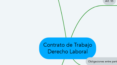 Mind Map: Contrato de Trabajo Derecho Laboral
