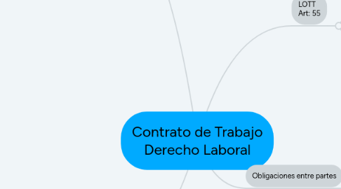 Mind Map: Contrato de Trabajo Derecho Laboral