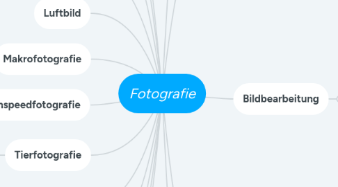 Mind Map: Fotografie