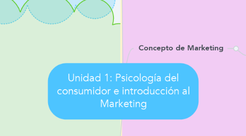 Mind Map: Unidad 1: Psicología del consumidor e introducción al Marketing