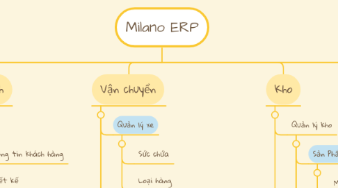 Mind Map: Milano ERP