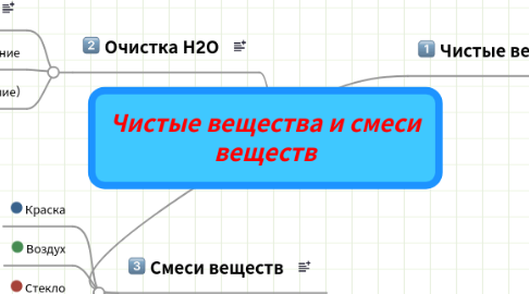 Mind Map: Чистые вещества и смеси веществ