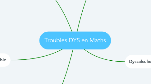 Mind Map: Troubles DYS en Maths