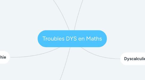 Mind Map: Troubles DYS en Maths