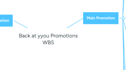 Mind Map: Back at yyou Promotions WBS