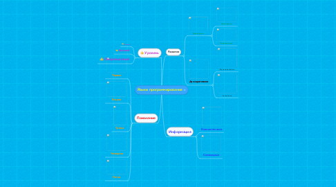 Mind Map: Языки программирования