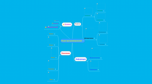 Mind Map: Языки программирования