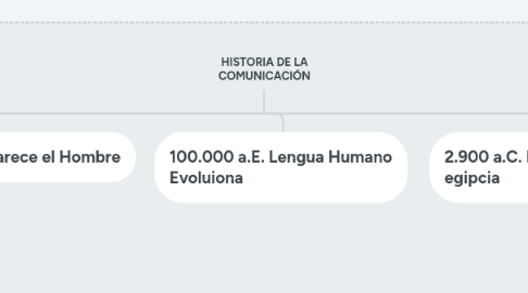 Mind Map: HISTORIA DE LA COMUNICACIÓN