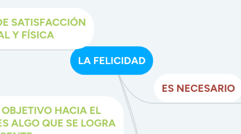 Mind Map: LA FELICIDAD