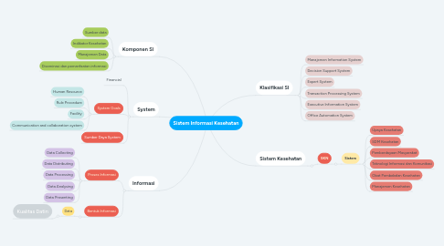 Mind Map: Sistem Informasi Kesehatan