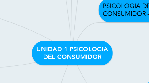 Mind Map: UNIDAD 1 PSICOLOGIA DEL CONSUMIDOR