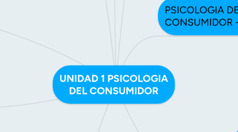 Mind Map: UNIDAD 1 PSICOLOGIA DEL CONSUMIDOR