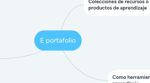 Mind Map: E portafolio