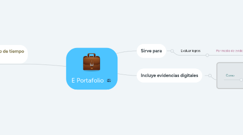 Mind Map: E Portafolio