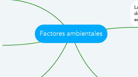 Mind Map: Factores ambientales