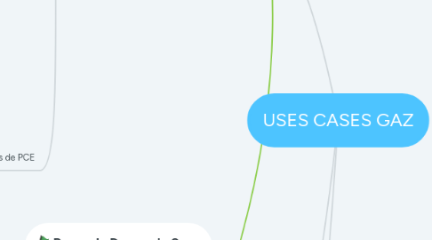 Mind Map: USES CASES GAZ