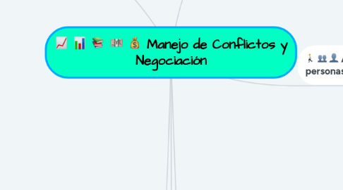 Mind Map: Manejo de Conflictos y Negociación