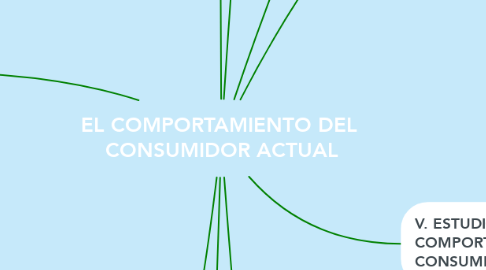 Mind Map: EL COMPORTAMIENTO DEL  CONSUMIDOR ACTUAL
