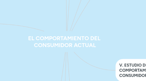 Mind Map: EL COMPORTAMIENTO DEL CONSUMIDOR ACTUAL