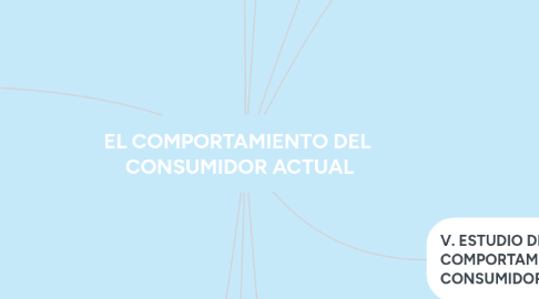 Mind Map: EL COMPORTAMIENTO DEL  CONSUMIDOR ACTUAL