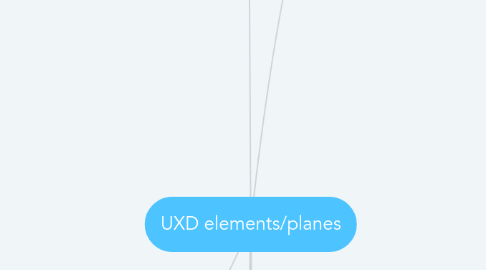 Mind Map: UXD elements/planes