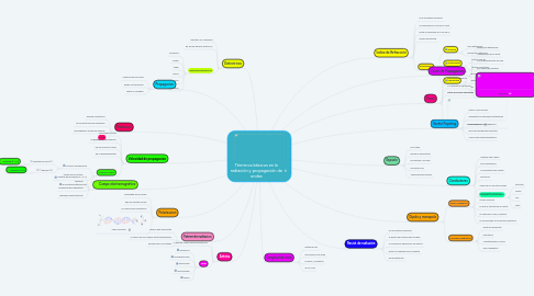 Mind Map: Términos básicos en la radiación y propagación de ondas