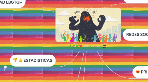 Mind Map: HOMOFOBIA